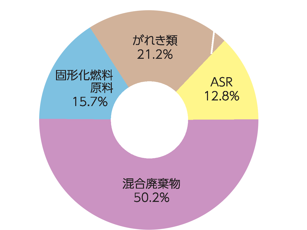 リサイクル処理品目の割合