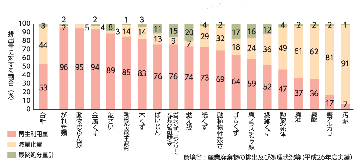 リサイクルの積極推進