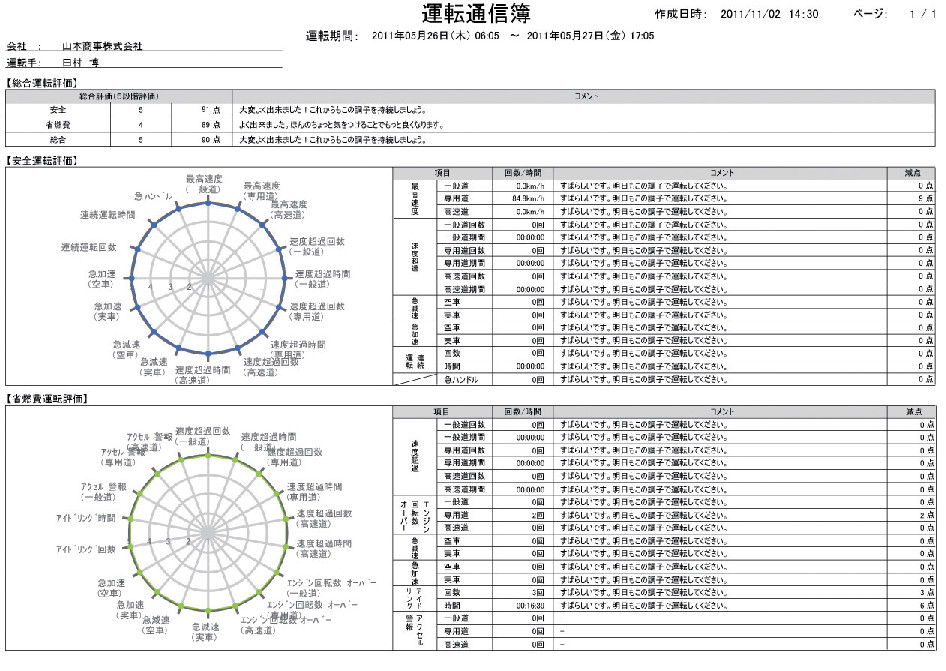 運転通信簿